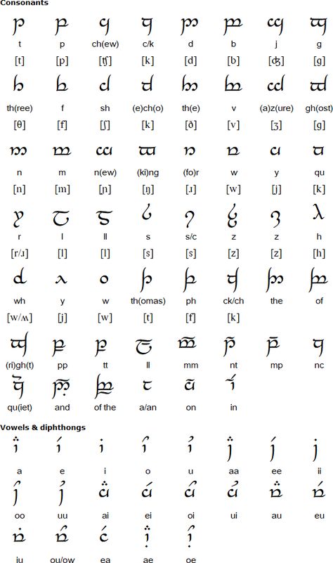 Tengwar alphabet for English Elf Font Alphabet, Elvish Language Tolkien, Lotr Alphabet, Tengwar Alphabet, Lotr Symbols, Elf Language, Elf Alphabet, Tolkien Elvish, Elvish Writing