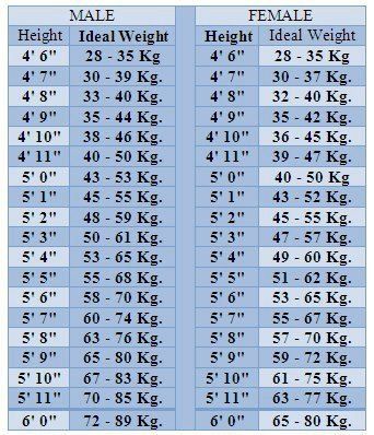 WOMAN -  on a spiritual journey: Hight And Weight Chart, Height To Weight Chart, Weight Chart For Men, Ideal Weight Chart, Weight Charts For Women, Weight For Height, Weight Charts, Ideal Body Weight, Diet Chart