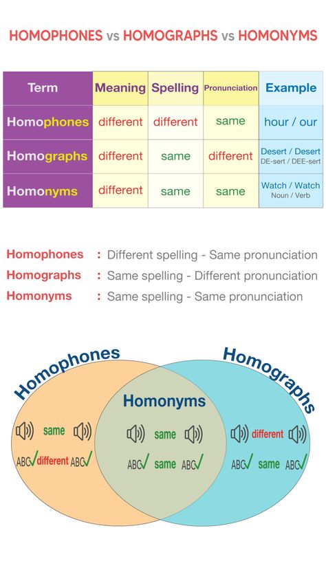 Homophones vs Homographs vs Homonyms 
What Are Homonyms?
What Are Homographs? 
What Are Homophones?
#homophones #homographs #homonyms #english #ielts #grammar Homonyms Homophones Homographs, Homonyms Examples, Homographs Worksheet, Homographs Activities, Homographs Anchor Chart, Homonyms Activities, Parts Of Speech Poem, Ielts Grammar, Homophones Activity