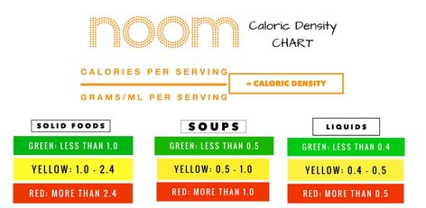 How to calculate caloric density and correct color classification for Noom users Noom Foods List By Color, Noom Healthy Meals, Caloric Density, Noom Coach, Food Coloring Chart, Calorie Density, Air Fryer Recipes Chicken Breast, 300 Calorie Meals, Calorie Chart