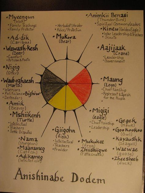 #Chippewa, #Ojibwe, #Ojibway, #Ojibwa, #Anishinaabe #NativeAmerican #Language Anishinaabe Tattoo, Aboriginal Language, Indigenous Studies, Indigenous Education, Native American Spirituality, Indigenous Knowledge, Native American Wisdom, Indigenous Peoples Day, Native American Symbols