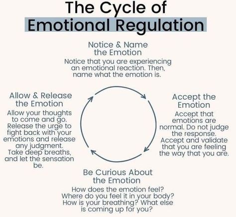 Emotional Regulation: Emotions can sometimes feel overwhelming, however, learning to manage them is key to a healthy, balanced life. Emotional regulation isn’t about avoiding or suppressing feelings—it’s about understanding them, allowing ourselves to feel them, and choosing how to respond to them. Counselling can help us build these skills by learning to: * Identify emotions * Pause before reacting * Respond thoughtfully instead of reacting impulsively * Emotional regulation empowers us ... Emotional Management Activities, Emotional Self Regulation, How To Regulate Emotions, Emotional Regulation For Adults, Emotional Availability, Emotion Management, Identify Emotions, Identifying Emotions, Emotional Regulation Activities