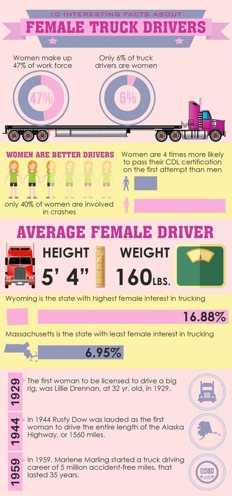 infographic-10-interesting-facts-about-female-truck-drivers Truck Driver Organization Ideas, Freight Dispatching, Truck Driver Quotes, Meme Facebook, Truck Driver Wife, Women Truck Driver, Truck Driving Jobs, Trucker Quotes, Truck Tattoo