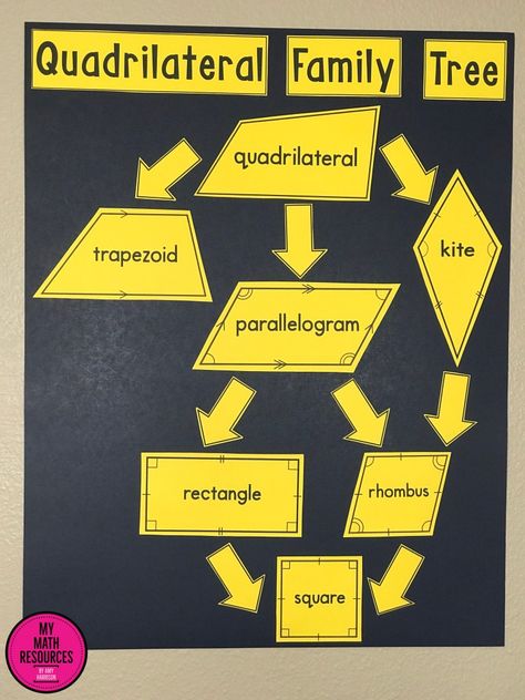 My Math Resources - Quadrilateral Hierarchy Poster, Bulletin Board, & Anchor Chart 5.G.B.3 & 5.G.B.4 Quadrilateral Family Tree, Hierarchy Poster, Math Bulletin Boards Elementary, Math Bulletin Boards, Math Models, Family Tree Poster, Math Classroom Decorations, Math Charts, Tree Poster