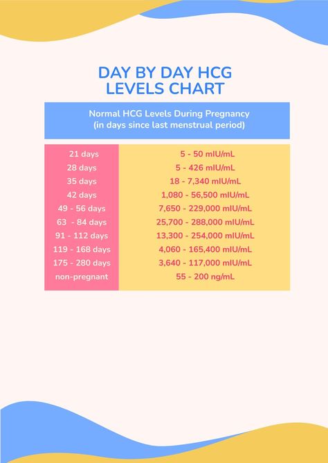 Day By Day HCG Levels Chart Process Flow Chart Template, Molar Pregnancy, Blood Sugar Level Chart, Hcg Levels, Process Flow Chart, Relationship Chart, Flow Chart Template, Organization Chart, Ectopic Pregnancy