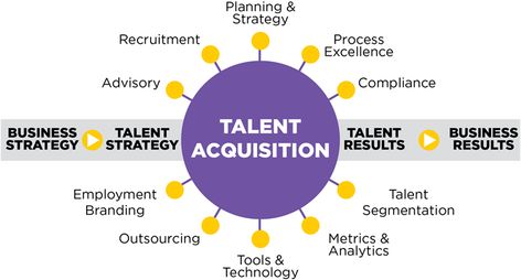 Tips for Effective Talent Acquisition Strategies: #TalentAcquisition #EmploymentBranding #JobRecruitment Talent Acquisition Recruiter, What Is Human, Employer Branding, Talent Acquisition, Hiring Process, Talent Management, Interesting Reads, Job Board, Employee Engagement