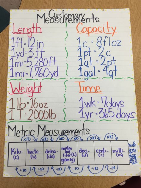 Anchor chart for customary and metric units. 5th grade. Measurement Conversions Anchor Chart, Measurement Anchor Chart, Preschool Christmas Worksheets, Math Conversions, Math Anchor Chart, Measurement Conversion Chart, Measurement Conversions, Math Charts, Classroom Anchor Charts