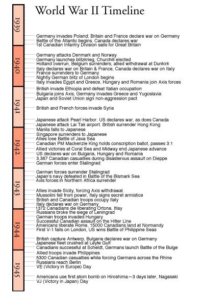 Notes For History, History Notes Ideas, Wwi Timeline, Ww2 Timeline, History Gcse, History Revision, Notes History, Gcse History, World History Facts