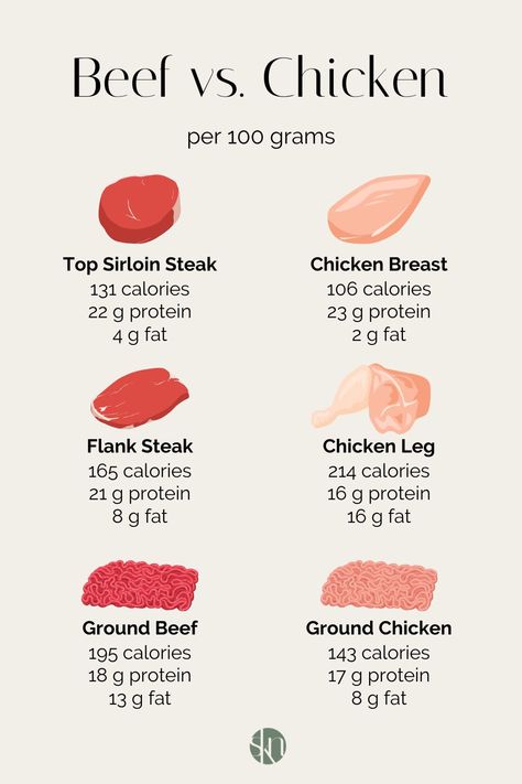 Both chicken and beef are good sources of protein, but is one healthier than the other? Here is a complete comparison of the nutritional content of beef vs. chicken, specifically a calorie and macronutrient comparison of various cuts of beef and chicken meat per 100-gram serving. Grams Of Protein Chart Meat, Kay Nutrition, Low Cal Diet, Protein Meal Plan, Chicken And Beef, Protein Meats, Sources Of Protein, Cuts Of Beef, Nutritional Snacks