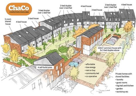 Co-operative housing: A greener and more sustainable way of living? | World Economic Forum  @wef #sustainability Co Housing Community, Social Housing Architecture, Pocket Neighborhood, Co Housing, Intentional Community, New Urbanism, Urban Housing, Community Housing, Garden Workshops