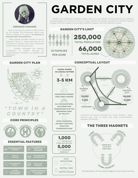 Garden City is Ebenezer Howard's utopian vision of a city wherein is main premise is it combines the advantages of a city and a country to make a perfect city design, enjoyed by its citizens. Howard thought that this city plan can provide a healthier, happier, and more efficient society. Radial City Planning, Urban Planning Infographic, Urban Planning Poster, City Planning Design Layout, Utopian Architecture, City Infographic, Utopian City, Garden City Movement, Movement Architecture