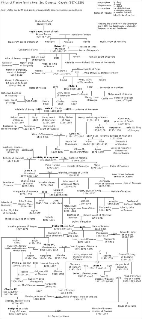 European Royal Family Tree, Ancestry Tree, Pedigree Chart, Family Tree Research, Royal Family Trees, Genealogy Chart, French Royalty, Uk History, Ancestry Genealogy