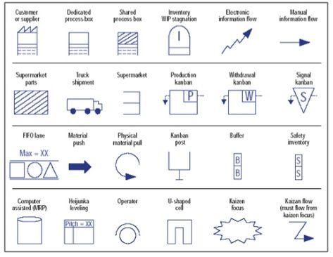 Value Stream Map Symbols Map Mapping, Value Stream Mapping, Process Map, Map Symbols, Process Flow, Map Icons, Lean Six Sigma, Change Management, The Process