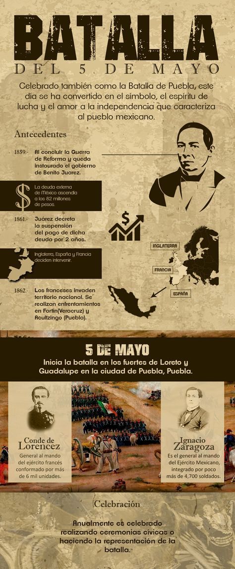 Infografía para conmemorar la batalla del 5 de mayo, también conocida como la batalla de Puebla Mexican American Culture, Mexico People, History Games, Mexican Revolution, History Worksheets, Mexico History, Ap Spanish, Mexico Style, Mexico Culture