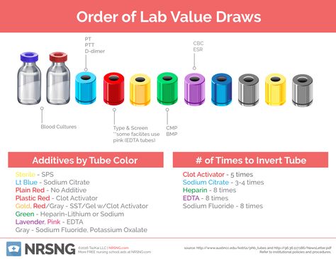 Order in which to draw lab values Lab Draw Tube Colors, Order Of Lab Draw, Blood Tubes Order Of Draw, Order Of Draw Phlebotomy Poster Ideas, Medical Lab Assistant, Nha Phlebotomy Study Sheets, Lab Tubes Cheat Sheet, Phlebotomy Tattoo Ideas, Order Of Draw Phlebotomy Poster