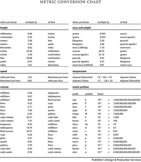 Chemistry Worksheet Category Page 1 - worksheeto.com English To Metric Conversion Chart, Unit Conversion Table, Unit Conversion Chart, Metric System Conversion, Conversion Chart Math, Metric Conversion Table, Conversions Chart, Math Conversions, Conversion Chart Printable