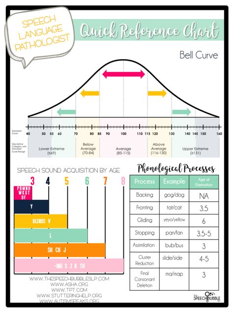 Slp Organization, Slp Materials, Bell Curve, School Speech Therapy, Slp Activities, Slp Ideas, Slp Resources, Articulation Therapy, School Slp