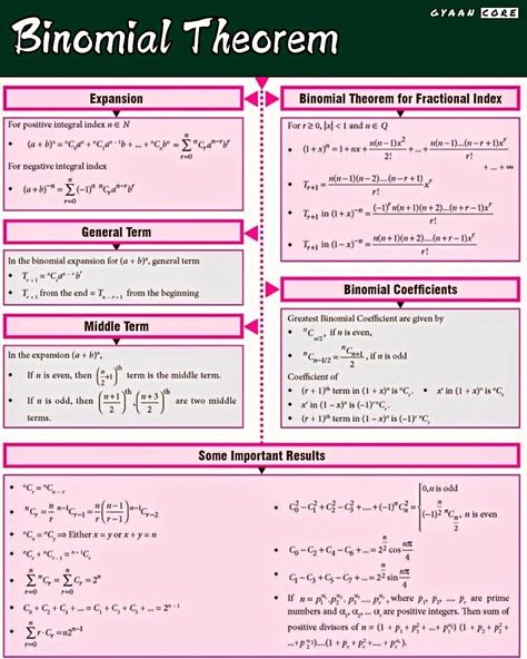 Master the Binomial Theorem: Expanding with Ease! #binomialtheorem #mathmadeeasy #algebra #mathconcepts #mathematics #education #mathsimplified #gyaancore Binomial Theorem Notes, Discrete Math, Mathematical Induction, Maths Notes, Binomial Theorem, Algebra Formulas, Discrete Mathematics, Math Made Easy, Math Tutorials