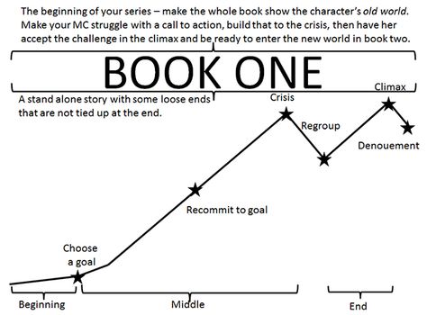 If you are planning to write a series, it is important to write the first book as a stand-alone novel. Writing Plot, A Writer's Life, Writing Things, Writers Write, Book Writing Tips, Writing Resources, Writing Life, Writing Advice, Writing Quotes