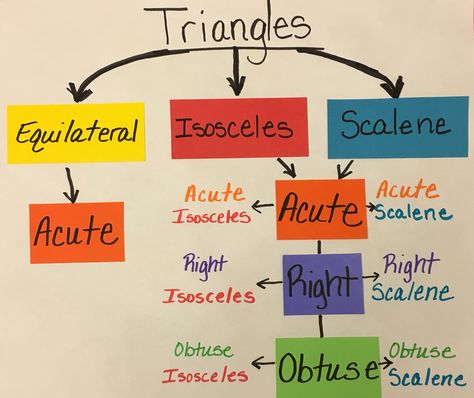 Types of Triangles Anchor Chart Triangles Anchor Chart, Types Of Triangles, Classifying Triangles, Math Anchor Charts, Upper Elementary Math, Fifth Grade Math, Math Notebooks, Math Geometry, 5th Grade Math