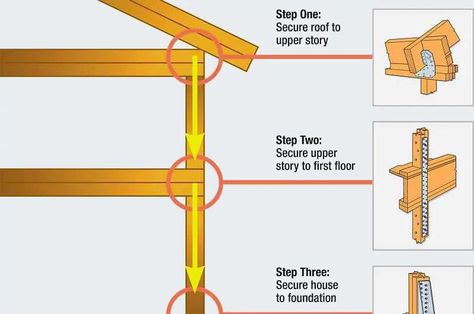 High Wind-Resistant Construction for Home Owners | Simpson Strong-Tie Simpson Strong Tie, Natural Disaster, Connected Home, Home Owners, Nails And Screws, Building Code, Home Safes, House Roof, Home Safety