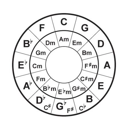 fig1 Yusef Lateef, Flower Of Life Symbol, Circle Of Fifths, Music Theory Guitar, Guitar Tattoo, Major Scale, E Major, Music Chords, Western Music