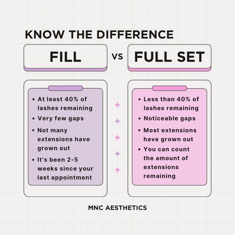 ✨ Fill vs. Full Set ✨ Wondering about the difference between a fill and a full set of lashes? Here’s a quick breakdown! 🔄 Fill: Refresh and revive your existing extensions by replacing outgrown or missing lashes. Perfect for maintaining your gorgeous look! 🌟 Full Set: Starting from scratch! A complete application of extensions for a stunning transformation. Ideal for a brand new lash look or if it’s been a while since your last set. Which one do you need? Let us help you decide! 💁‍♀️💖 #L... Lash Extensions Rules, Lash Extensions Facts, Lash Extensions Set Up, Lash Fill Vs Full Set, Lash Room Ideas, Lash Tips, Eyelash Business, Lash Business, Eyelash Extentions