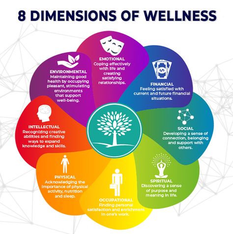 There are eight powerful and essential pillars of holistic wellness: physical, nutritional, emotional, social, spiritual, intellectual, financial and environmental. Eight Dimensions Of Wellness, 8 Dimensions Of Wellness Wheel, Wellness Pillars, Emotional Wellness Activities, Wellness Dimensions, 8 Dimensions Of Wellness, Pillars Of Life, Pillars Of Wellness, Dimensions Of Wellness