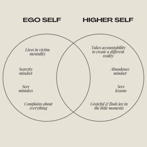 Navigating the balance between your ego and higher self can be a journey. When you're feeling defensive or reactive, that's often your ego at play. In contrast, moments of clarity, compassion, and intuition signal your higher self. To tap into your higher self, try mindfulness practices like meditation or journaling. Ask yourself: 'What would my higher self say in this moment?' Trust the guidance that comes from a place of love, not fear. #EgoVsHigherSelf #Mindfulness #SelfAwareness #Inne... Visualizing Your Highest Self, My Higher Self, Quotes Scriptures, Mindfulness Practices, Spiritual Work, Your Higher Self, Abundance Mindset, Higher Self, Mental Wellbeing