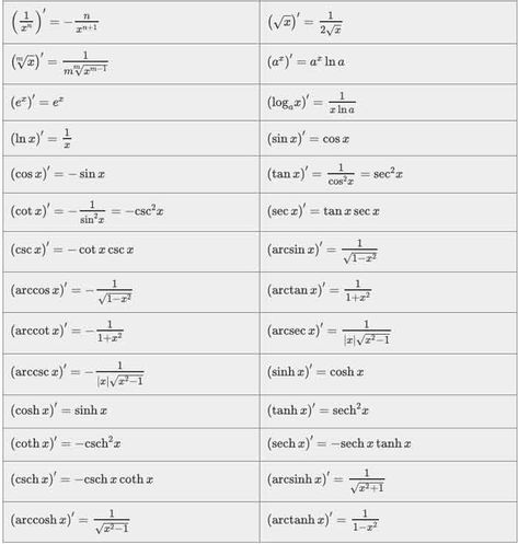 ✅ Differentiation Formula ⭐️⭐️⭐️⭐️⭐ Application Of Derivatives Formula, Differentiation Formulas, Quotient Rule, Chain Rule, Logarithmic Functions, Exponential Functions, Trigonometric Functions, Linear Function, Differentiation Math