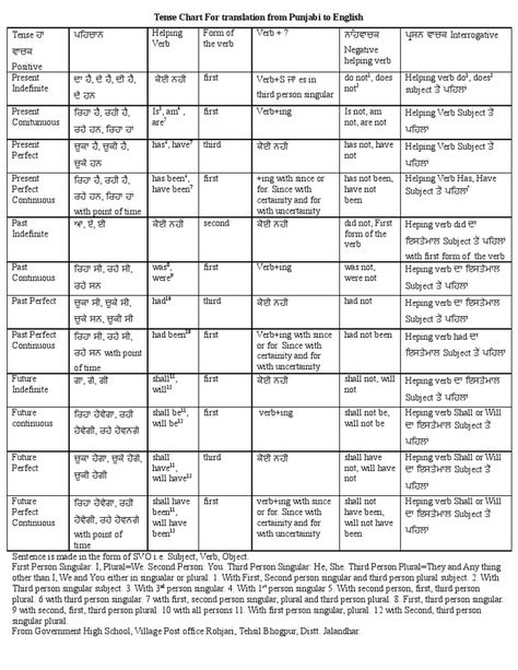 Scribd is the world's largest social reading and publishing site. Grammar Tenses Chart, English Grammar Tenses Chart, Tense Chart, English Tenses Chart, Learn Tamil, Tenses Rules, Tenses Chart, Grammar Tenses, English Tenses