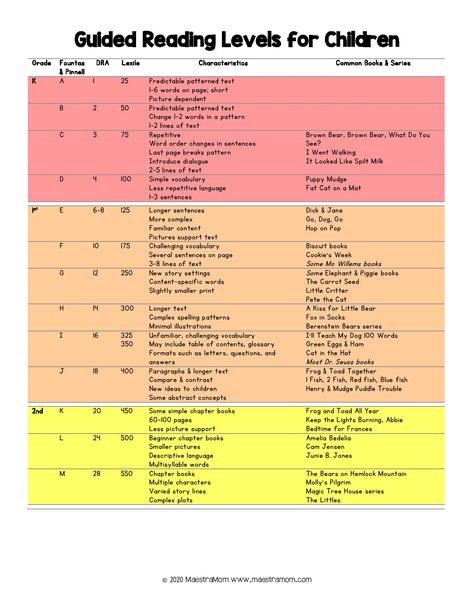 Reading Level Chart correlates DRA, Fountas & Pinnel, and Lexile.  Shows common characteristics at each level as well as common books and series at each level.  Covers levels A-Z. Reading Levels Chart, Guided Reading Level Chart, Reading Level Chart, Lexile Reading Levels, End Of Kindergarten, Homeschool Subjects, Literacy Groups, Beginning Of Kindergarten, Reading Recovery