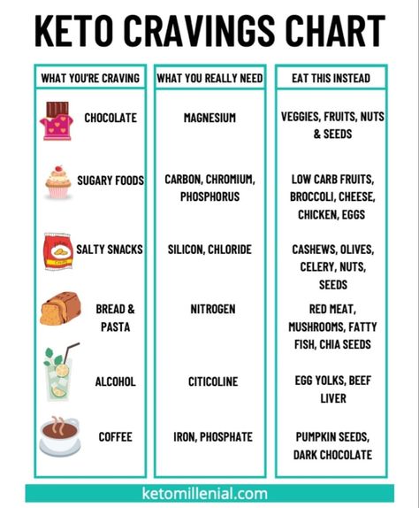 Keto Percentages Chart, Kito Dite, Cravings Chart, Keto Inspiration, Aesthetic Clicks, Cycling Diet, Gallbladder Surgery, Easy Keto Meal Plan, Ketogenic Diet Food List