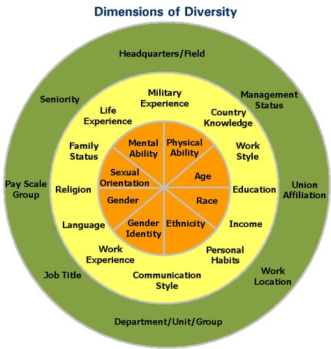 Google Image Result for http://iron.lmc.gatech.edu/~ntrivedi6/blog/wp-content/uploads/2010/03/employees_diversity_wheel.gif Cultural Diversity Activities, Equality Diversity And Inclusion, Diversity Activities, Workplace Training, Cultural Competence, Work Status, College Application Essay, Equality And Diversity, Cultural Awareness