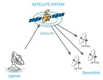 Satellite Dish Antenna, The Satellite, Radio Waves, Satellite Dish, Radio Wave, Satellite Tv, App Logo, Fun Easy, Social Media Design