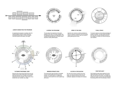 Circular Model Architecture, Circular Architecture, Super Studio, Circular Structure, Innovation Hub, Circular Buildings, Circle Diagram, Module Design, Rotary Telephone