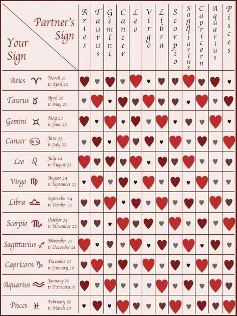 Astrology Personalities, Zodiac Signs Compatibility Chart, Star Sign Compatibility, Zodiac Compatibility Chart, Zodiac Love Compatibility, Horoscope Compatibility, Astrology Compatibility, Love Calculator, Signs Compatibility