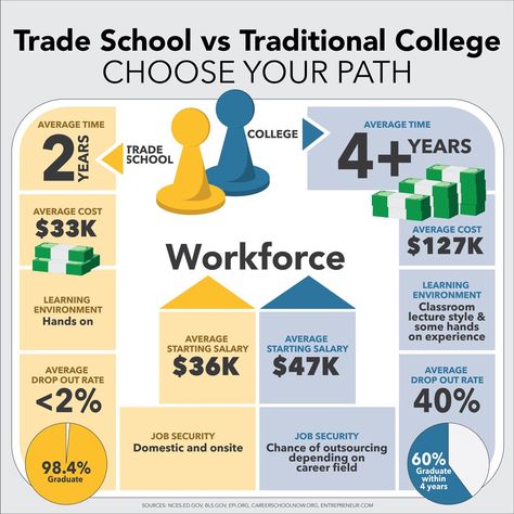 Trade School vs College: Which is the Right Choice for You? Types Of Education, Online Degree Programs, College Job, Paying Off Student Loans, Vocational School, Career Readiness, College Majors, School Choice, High Income