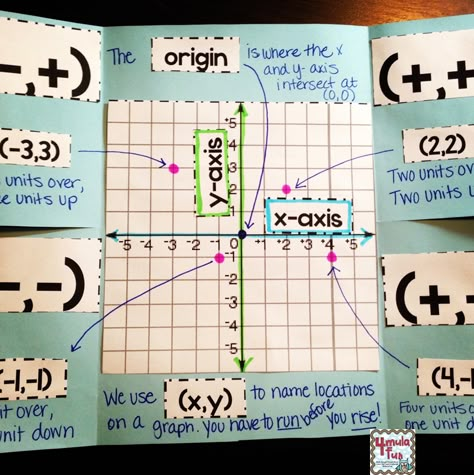 Coordinate Pairs Four Quadrant Flippable- Ready to introduce your students to all four quadrants of a graph? Interactive Flippable with practice components to identify axis, origin and a point in each of the 4 quadrants. 4 Quadrants, Math Foldables, Ordered Pairs, Coordinate Graphing, Math Interactive, Math Interactive Notebook, Math Journals, Math Strategies, 7th Grade Math