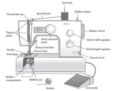 Parts of a Sewing Machine & their functions (with images) Butterfly Sewing Machine, Butterfly Sewing, Sewing Machine Drawing, Machine Drawing, Sewing Machine Instruction Manuals, Sewing Machine Instructions, Sewing Machine Needle, Sewing Machine Basics, Diagram Design