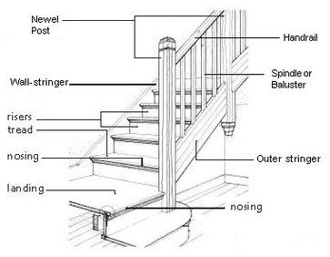 stair diagram - traditional - drawings - chicago - Rebekah Zaveloff | KitchenLab Stairs Diagram, Parts Of A Staircase, Stairs Stringer, Stair Banister, Parts Of Stairs, Traditional Staircase, Building Stairs, Stairs Architecture, Stair Case