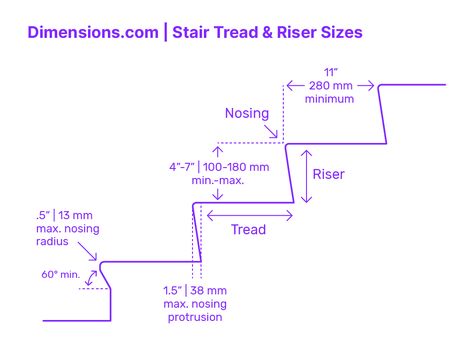 Stair tread and riser sizes are integral to staircase design, balancing comfort, safety, and accessibility. Standards exist to ensure a consistent and safe stair-climbing experience. Tread size influences the user's foot placement, with sufficient depth necessary for secure footing. Riser height affects the effort needed to ascend, with too high a step causing strain. Downloads online #stairs #construction #buildings #circulation #staircase Stairs Height, Stairs Sizes, Container Project, Stairs Treads And Risers, Stairs Width, Stair Stepper, Treads And Risers, Building Stairs, Rise And Run