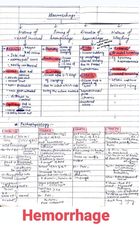 General Surgery Notes, Surgery Notes, Medical Surgery, Surgical Nursing, General Surgery, School Tips, Med School, School Hacks, Health Science