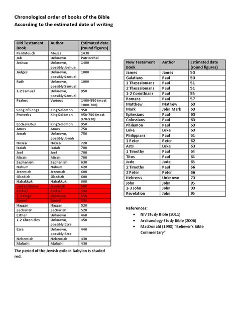 Old Testament Books, Bible Pdf, The Books Of The Bible, New Testament Books, Scripture Journal, Christian Education, The Old Testament, The New Testament, Chronological Order