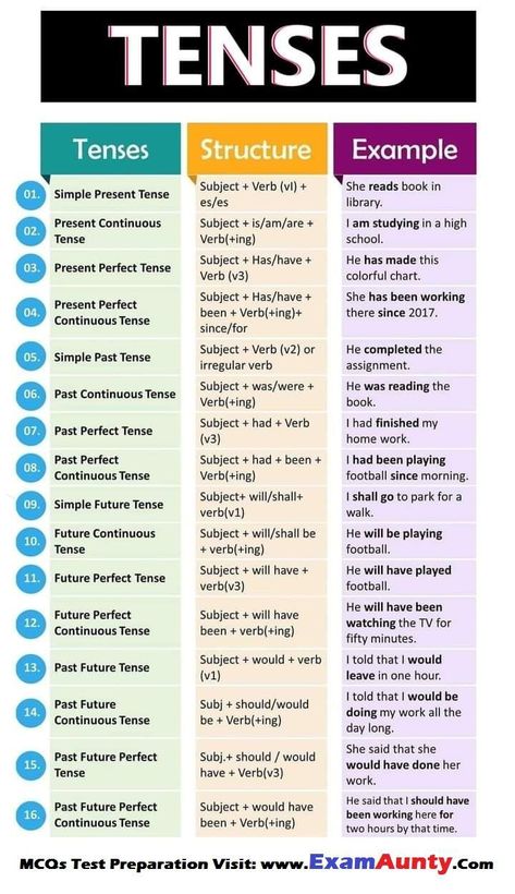 Grammar Tenses Chart, English Grammar Tenses Chart, Tense Structure, Tenses Chart, Grammar Tenses, English Tenses, English Grammar Notes, English Grammar Tenses, Simple Present Tense