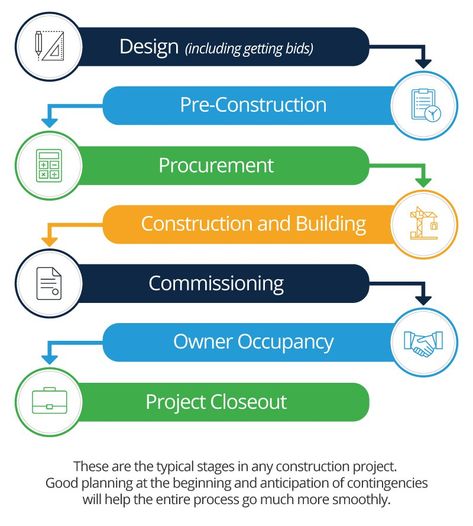 Construction Lifecycle Waterfall Project Management, Project Management Infographic, Project Management Plan, Process Mapping, Construction Project Management, Building Management System, Building Management, Painted Pots Diy, Marketing Management