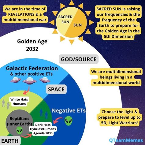 5d Ascension, Self Consciousness, 5th Dimension, Sun And Earth, High Vibes, Spiritual Development, White Hat, Golden Age, Level Up