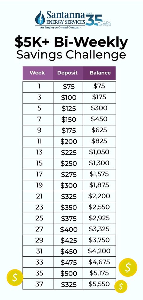 Bi Weekly Savings Challenge!! How To Save For Vacation, Bi Weekly Savings Plan, Savings Accounts, 10000 Savings Plan Bi Weekly, 1 Year Savings Challenge, Emergency Savings Challenge, Saving Biweekly Money Challenge, Bi Weekly Savings Challenge, Money Saving Jar