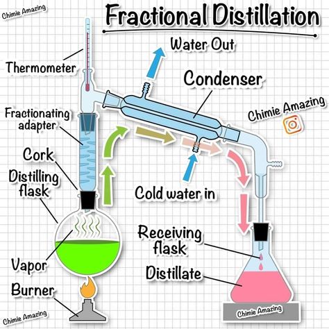 Chemistry Engineering, Fractional Distillation, Chemistry Lab Equipment, Inorganic Chemistry, Mad Scientist Lab, Organic Chemistry Study, Gcse Chemistry, Chemistry Study Guide, Chemistry Projects