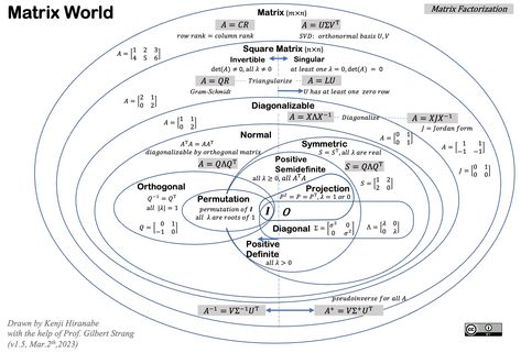 The-Art-of-Linear-Algebra/README.md at main · kenjihiranabe/The-Art-of-Linear-Algebra · GitHub Algebra Notes, Complex Analysis, Post Secret, Working Memory, Education Math, For Everyone, Maine, Physics, Coding